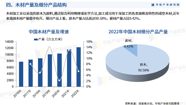2024年中國木材加工行業發展現狀 產品結構、產值及產品產量分析